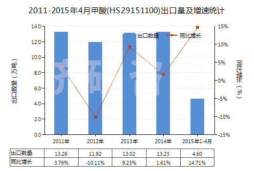 2011-2015年4月甲酸(HS29151100)出口量及增速統計